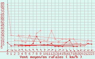 Courbe de la force du vent pour La Dle (Sw)