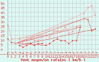 Courbe de la force du vent pour Moleson (Sw)