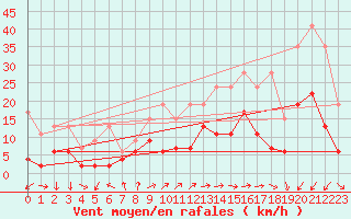 Courbe de la force du vent pour Vevey