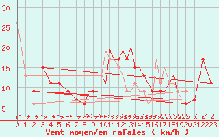 Courbe de la force du vent pour Farnborough