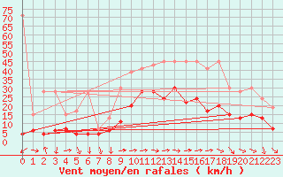 Courbe de la force du vent pour Altenrhein