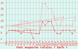 Courbe de la force du vent pour Veggli Ii