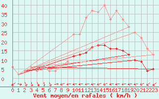 Courbe de la force du vent pour Alicante