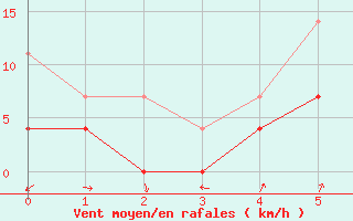 Courbe de la force du vent pour Itaberaba