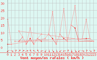 Courbe de la force du vent pour Emmen