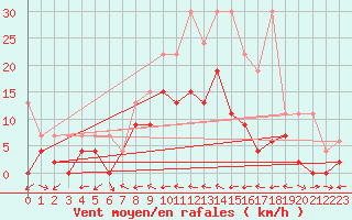Courbe de la force du vent pour Piotta