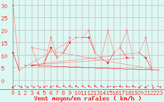 Courbe de la force du vent pour Tekirdag