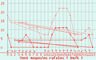 Courbe de la force du vent pour Elgoibar