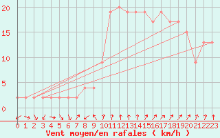 Courbe de la force du vent pour Teruel