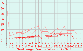 Courbe de la force du vent pour Scuol