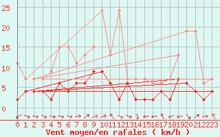 Courbe de la force du vent pour Zrich / Affoltern
