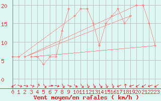 Courbe de la force du vent pour Murcia