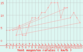 Courbe de la force du vent pour Molina de Aragn