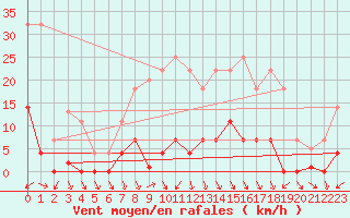 Courbe de la force du vent pour Abla