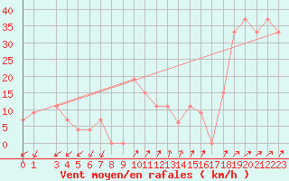 Courbe de la force du vent pour Capri