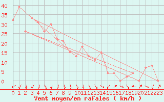 Courbe de la force du vent pour Hveravellir