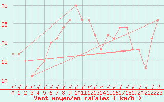 Courbe de la force du vent pour Grimsey