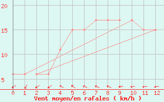 Courbe de la force du vent pour Fujairah