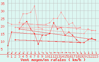 Courbe de la force du vent pour Hallands Vadero