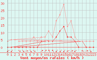 Courbe de la force du vent pour Ratece