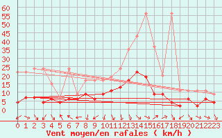 Courbe de la force du vent pour Mosen