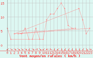Courbe de la force du vent pour Altnaharra