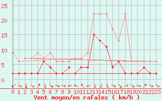 Courbe de la force du vent pour Les Charbonnires (Sw)