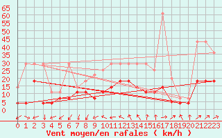 Courbe de la force du vent pour Offenbach Wetterpar