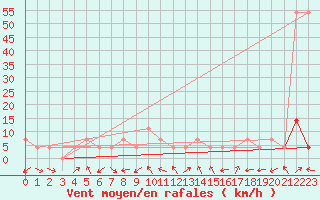 Courbe de la force du vent pour Pitztaler Gletscher