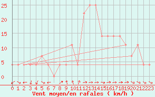 Courbe de la force du vent pour Rohrbach