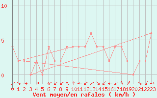 Courbe de la force du vent pour Hereford/Credenhill