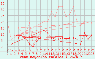 Courbe de la force du vent pour Saentis (Sw)