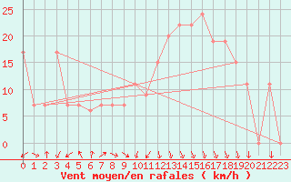 Courbe de la force du vent pour Mascara-Ghriss