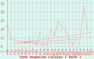 Courbe de la force du vent pour Capo Caccia