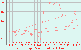 Courbe de la force du vent pour Castlederg