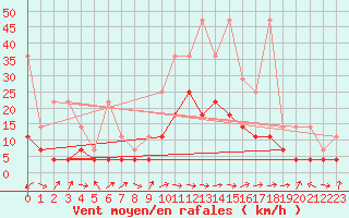 Courbe de la force du vent pour Offenbach Wetterpar