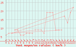 Courbe de la force du vent pour Capo Caccia