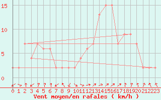 Courbe de la force du vent pour Guadalajara