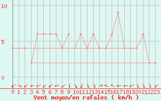 Courbe de la force du vent pour Guadalajara