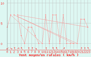 Courbe de la force du vent pour Capo Caccia