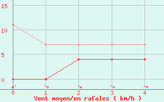 Courbe de la force du vent pour Miskolc