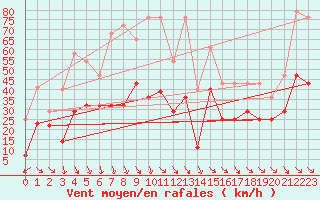 Courbe de la force du vent pour Kredarica