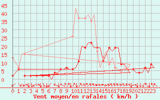 Courbe de la force du vent pour Zurich-Kloten