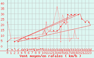 Courbe de la force du vent pour Tromso / Langnes
