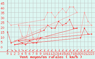 Courbe de la force du vent pour Oron (Sw)