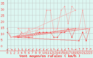 Courbe de la force du vent pour Kalisz