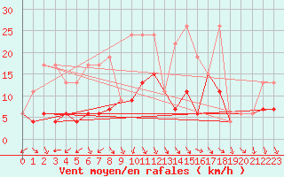 Courbe de la force du vent pour Arosa
