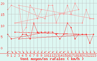 Courbe de la force du vent pour La Fretaz (Sw)