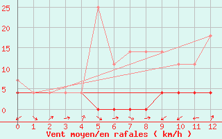 Courbe de la force du vent pour Paltinis Sibiu