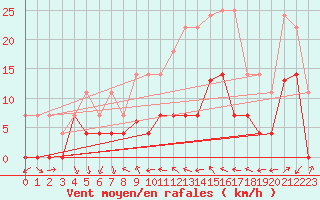 Courbe de la force du vent pour Helln